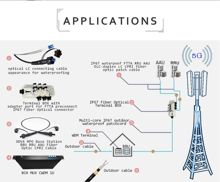 Factory Outdoor Optic Fiber PDLC Patch Cord Armored With BBU RRU Waterproof PDLC LC Connector For Base Station 9 Factory Outdoor Optic Fiber PDLC Patch Cord Armored With BBU RRU Waterproof PDLC LC Connector For Base Station Pdlc Patch Cable 1 Factory Outdoor Optic Fiber PDLC Patch Cord Armored With BBU RRU Waterproof PDLC LC Connector For Base Station